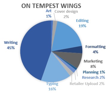 Pie chart of time spent On Tempest Wings